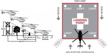 Landing Zone Coordination Basics | DHART | DHMC And Clinics